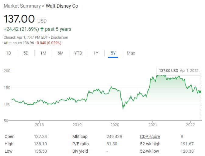 Disney stock price in April 2022