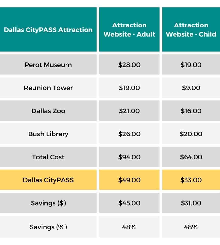 How much will you REALLY save with Dallas CityPASS