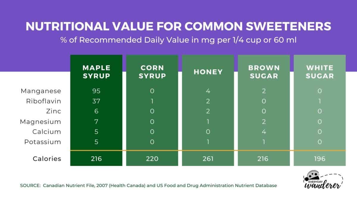 An infographic that compares pure maple syrup to other common sweeteners