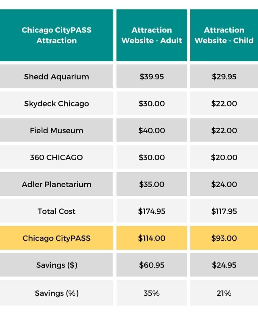 Save at Chicago's top attractions with CityPASS