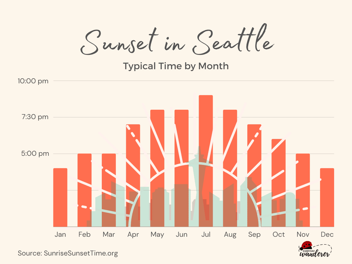 Sunset in Seattle: typical time for a scenic view by month, perfect for exploring things to do in Seattle at night.
