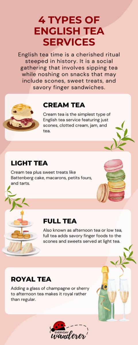 Infographic explaining four types of english tea services, categorized by food and drink offerings and occasions.