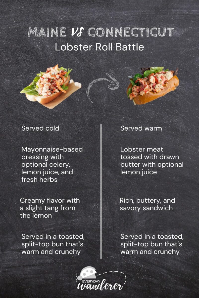 A chalkboard lists differences between Maine and Connecticut lobster rolls. Maine: cold with mayo dressing, celery, lemon juice, herbs, and creamy flavor. Connecticut: warm with drawn butter, lemon juice, rich and buttery flavor.